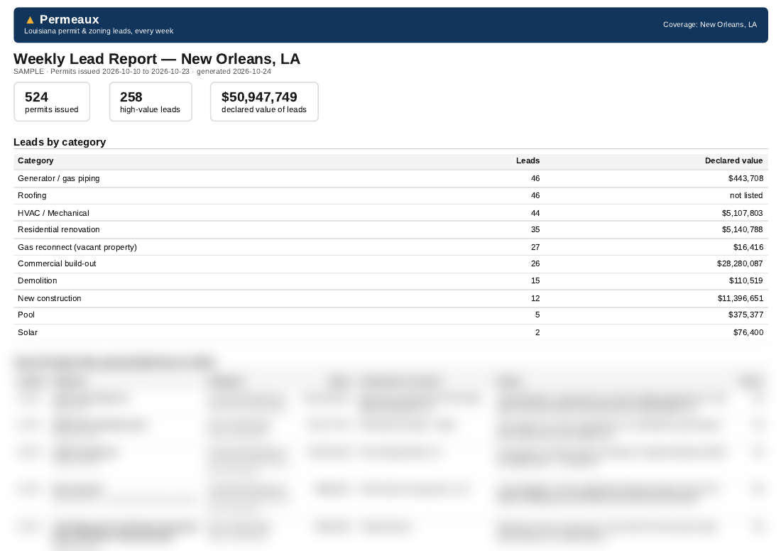 First page of a Permeaux sample report for New Orleans: 524 permits issued, 258 high-value leads, $50,947,749 declared value, and a leads-by-category table. The detailed lead table is blurred.